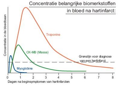 Cardio Bloedtest