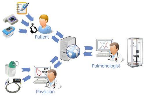 Telegeneeskunde in pneumologie